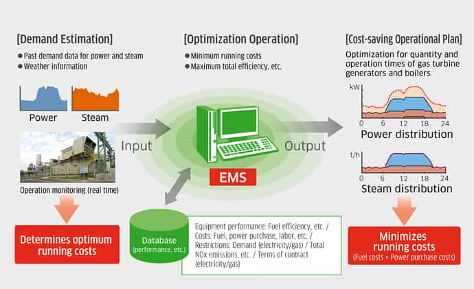 Energy Management System (EMS)